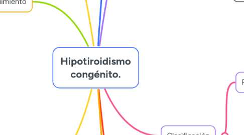 Mind Map: Hipotiroidismo congénito.