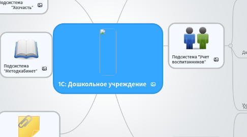 Mind Map: 1С: Дошкольное учреждение