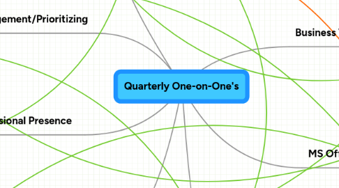 Mind Map: Quarterly One-on-One's