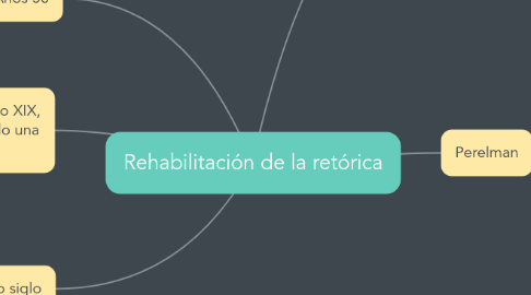 Mind Map: Rehabilitación de la retórica