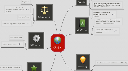 Mind Map: CRM