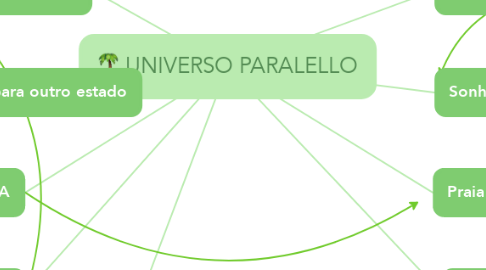 Mind Map: UNIVERSO PARALELLO