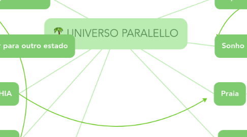 Mind Map: UNIVERSO PARALELLO