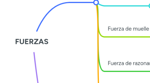 Mind Map: FUERZAS