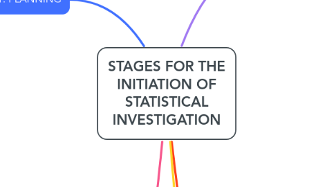 Mind Map: STAGES FOR THE INITIATION OF STATISTICAL INVESTIGATION