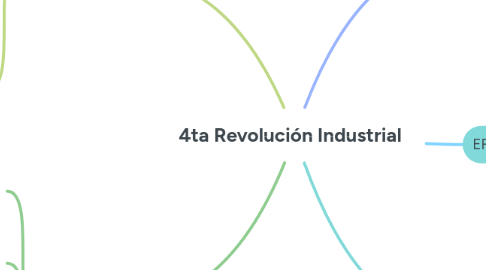 Mind Map: 4ta Revolución Industrial