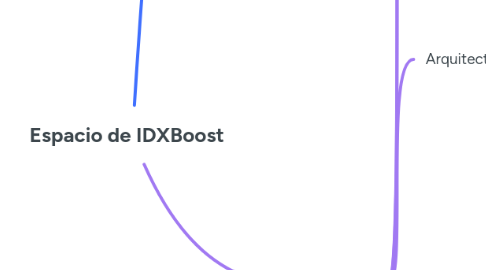 Mind Map: Espacio de IDXBoost