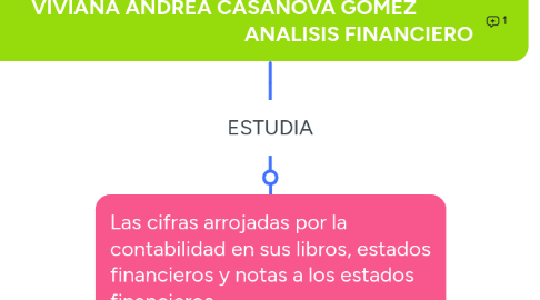 Mind Map: VIVIANA ANDREA CASANOVA GOMEZ ANALISIS FINANCIERO