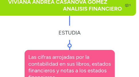 Mind Map: VIVIANA ANDREA CASANOVA GOMEZ                                                       ANALISIS FINANCIERO