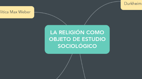 Mind Map: LA RELIGIÓN COMO OBJETO DE ESTUDIO SOCIOLÓGICO
