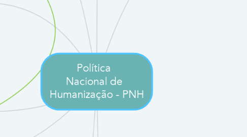 Mind Map: Política   Nacional de   Humanização - PNH