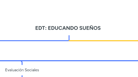 Mind Map: EDT: EDUCANDO SUEÑOS