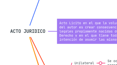 Mind Map: ACTO JURIDICO