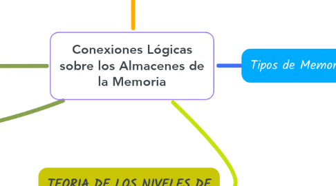 Mind Map: Conexiones Lógicas sobre los Almacenes de la Memoria