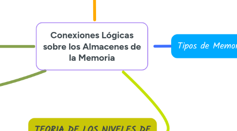 Mind Map: Conexiones Lógicas sobre los Almacenes de la Memoria