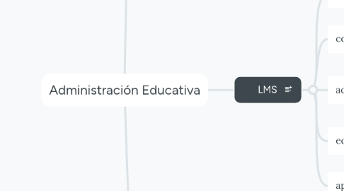 Mind Map: Administración Educativa