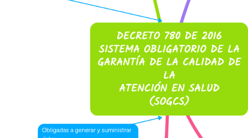 Mind Map: DECRETO 780 DE 2016 SISTEMA OBLIGATORIO DE LA GARANTÍA DE LA CALIDAD DE LA ATENCIÓN EN SALUD (SOGCS)