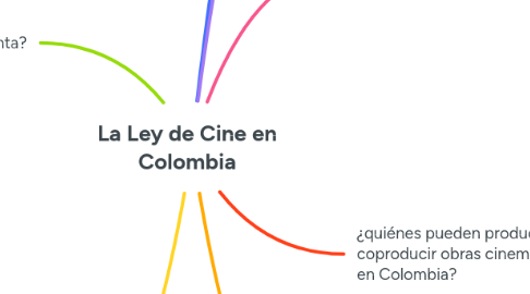 Mind Map: La Ley de Cine en Colombia