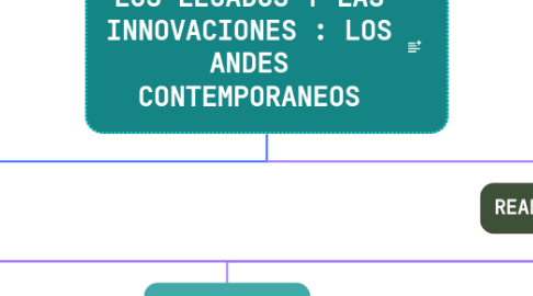 Mind Map: LOS LEGADOS Y LAS INNOVACIONES : LOS ANDES CONTEMPORANEOS