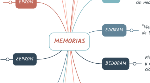 Mind Map: MEMORIAS