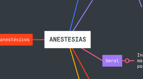 Mind Map: ANESTESIAS