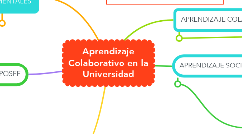 Mind Map: Aprendizaje Colaborativo en la Universidad