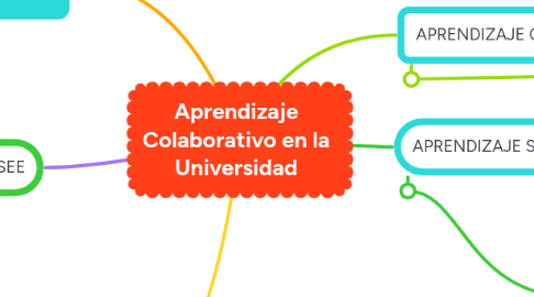 Mind Map: Aprendizaje Colaborativo en la Universidad