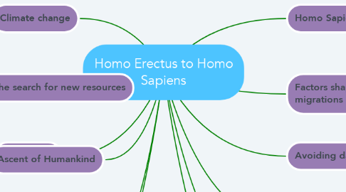Mind Map: Homo Erectus to Homo Sapiens
