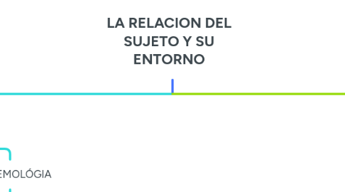 Mind Map: LA RELACION DEL SUJETO Y SU ENTORNO