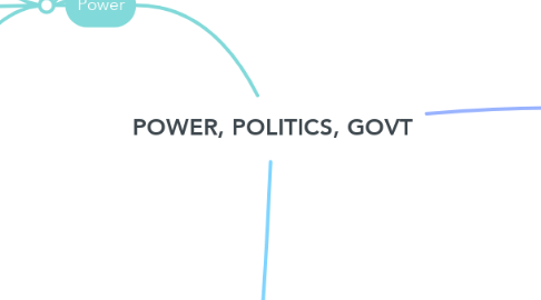 Mind Map: POWER, POLITICS, GOVT