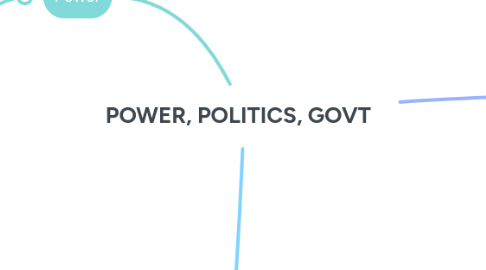 Mind Map: POWER, POLITICS, GOVT