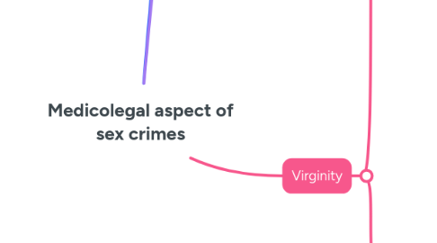 Mind Map: State