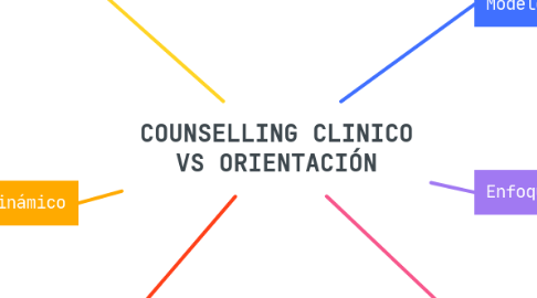 Mind Map: COUNSELLING CLINICO VS ORIENTACIÓN