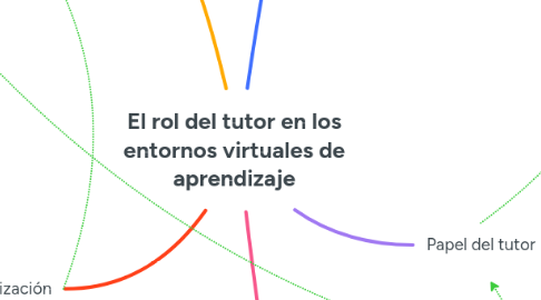 Mind Map: El rol del tutor en los entornos virtuales de aprendizaje