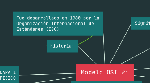 Mind Map: Modelo OSI