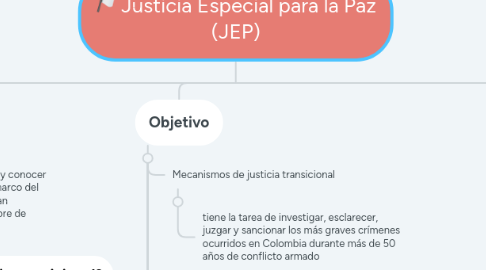 Mind Map: Justicia Especial para la Paz (JEP)