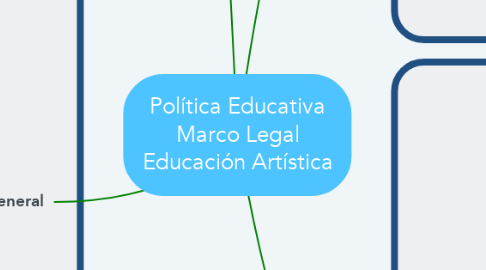 Mind Map: Política Educativa Marco Legal Educación Artística