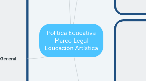 Mind Map: Política Educativa Marco Legal Educación Artística