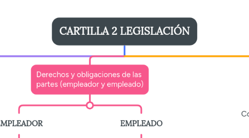 Mind Map: CARTILLA 2 LEGISLACIÓN