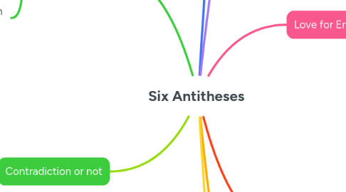 Mind Map: Six Antitheses