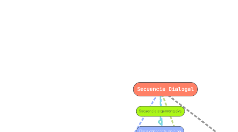 Mind Map: Secuencia Dialogal