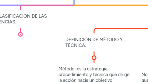 Mind Map: CONCEPTOS BÁSICOS DE FUNDAMENTOS DE INVESTIGACIÓN COMO PROCESO DE CONSTRUCCIÓN SOCIAL..