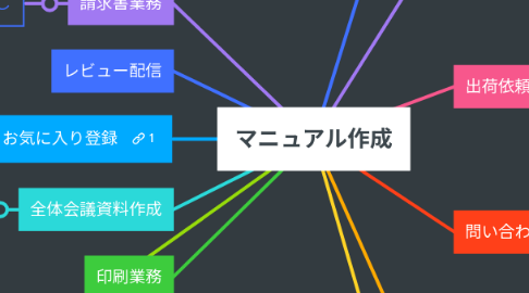 Mind Map: マニュアル作成