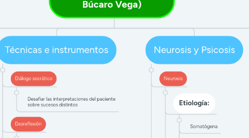 Mind Map: Logoterapia (José Carlos Búcaro Vega)