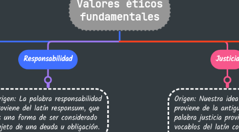 Mind Map: Valores éticos fundamentales