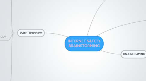 Mind Map: INTERNET SAFETY BRAINSTORMING