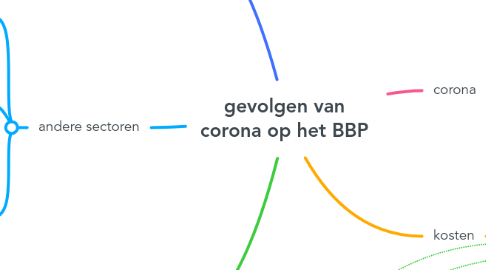 Mind Map: gevolgen van corona op het BBP