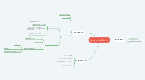 Mind Map: Discourse and Identity