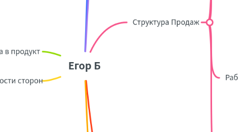 Mind Map: Егор Б