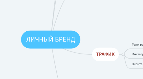 Mind Map: ЛИЧНЫЙ БРЕНД